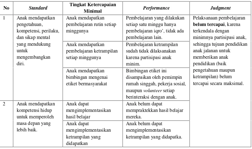 Tabel 4. Efektivitas Tujuan PLK Rumah Singgah Ahmad Dahlan.