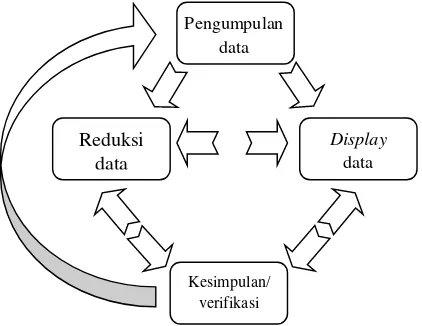 Gambar 4. Analisis data model interaktif Miles dan Huberman (Haris H, 2012:164)
