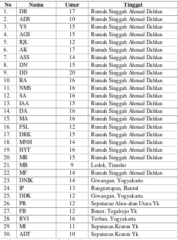 Tabel 2. Daftar Anak Binaan Rumah Singgah Ahmad Dahlan 2013