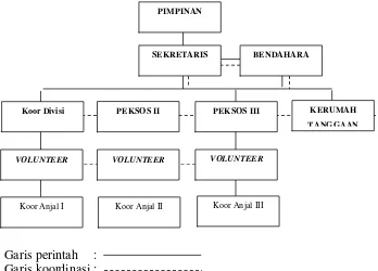 Gambar 5. Struktur Organisasi Rumah Singgah Ahmad Dahlan