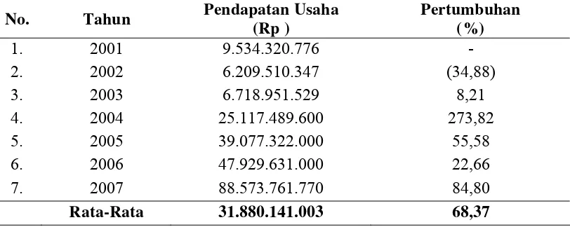 Tabel 1.1. Perkembangan Pendapatan PT. KIM Tahun 2001 - 2007 