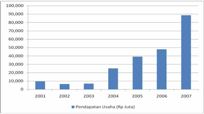 Gambar 1.1. Perkembangan Pendapatan Usaha PT. KIM Tahun 2001-2007 