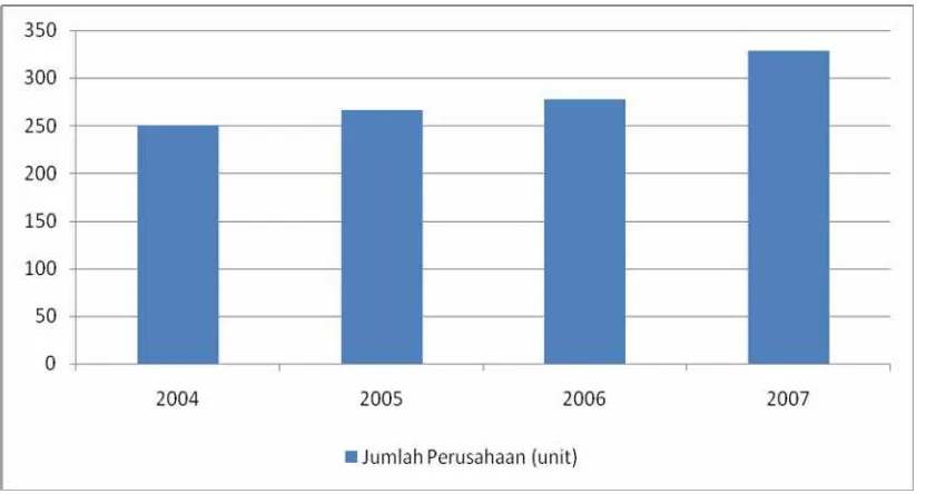 Tabel 1.2. Perkembangan Jumlah Perusahaan di Kawasan Industri Medan                          