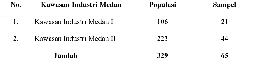 Tabel 3.1. Jumlah Perusahaan Di Kawasan Industri Medan Tahun 2007 