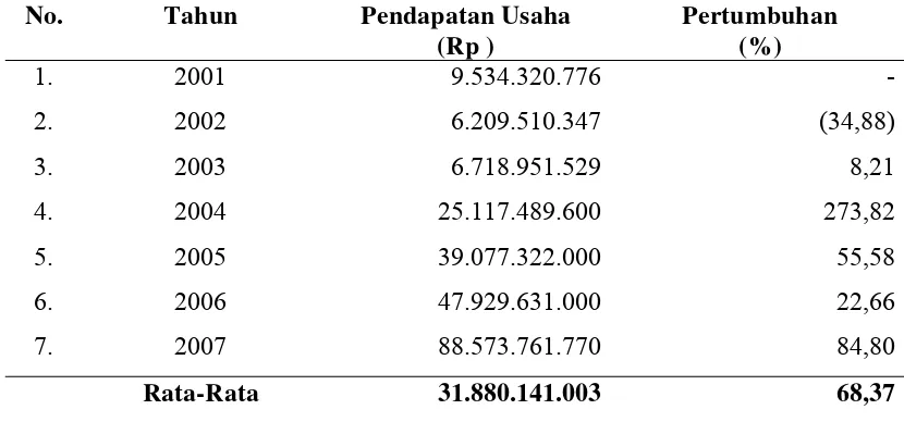 Tabel 4.1. Perkembangan Pendapatan PT. KIM Tahun 2001 - 2007 