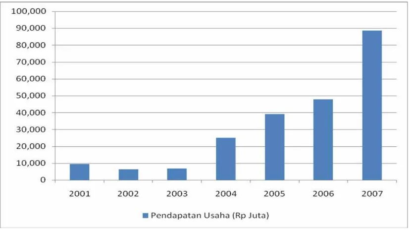 Gambar 4.1. Perkembangan Pendapatan Usaha PT. KIM Tahun 2001-2007 