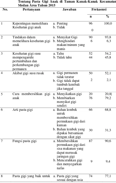 Tabel 4.4. Distribusi Pengetahuan Orang Tua Anak Usia 4-6 Tahun 