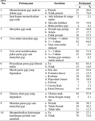 Tabel 4.6. Distribusi Tindakan Orang Tua Anak Usia 4-6 Tahun Tentang Pasta Gigi Anak di Taman Kanak-Kanak Kecamatan Medan Area Tahun 2015 