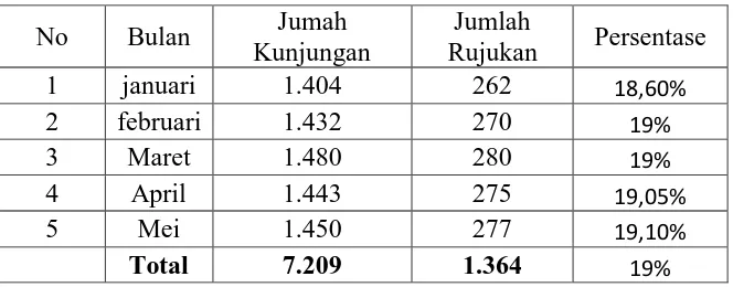 Tabel 4.6 jumlah kunjungan dan jumlah rujukan di Puskemas Bukit Surungan 