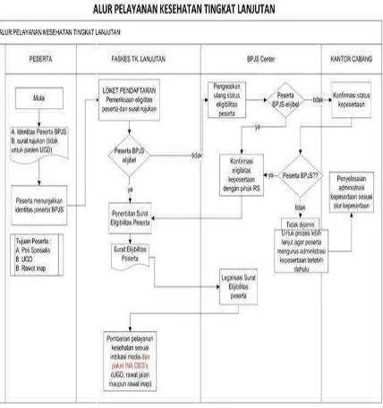 Gambar 2.2 Alur Pelayanan Kesehatan Tingkat Lanjutan 