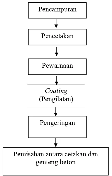 Gambar 2.4. Blok Diagram Proses Produksi Genteng  