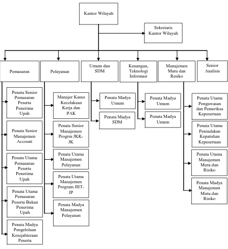 Gambar. 2.1 Struktur Organisasi BPJS Ketenagakerjaan 