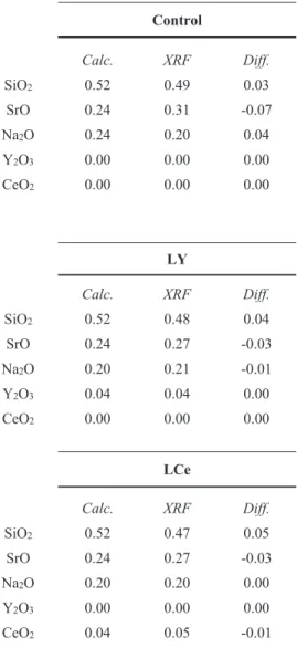 Table 3. Tabulated data for the X-ray Fluorescence (XRF) results, the batch calculated composition for each glass  compared o the composition determined using XRF