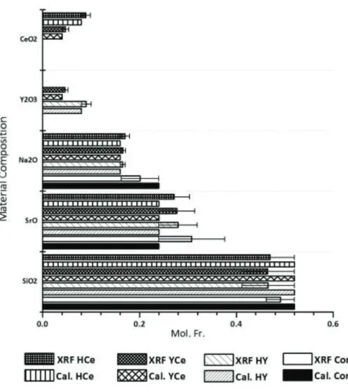 Figure 2.  X-ray Fluorescence of each of the starting materials comparing calculated (Cal.) compositions to XRF  analyzed compositions