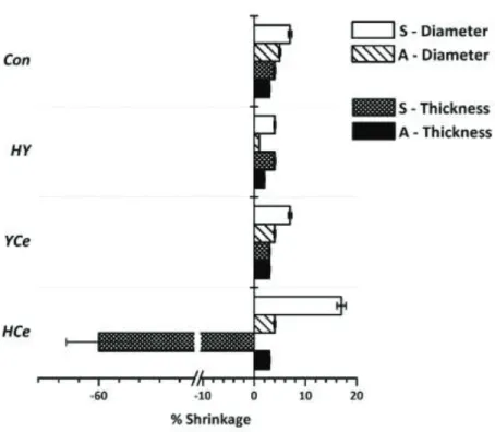 Figure 4.  % shrinkage of Con, HY, YCe and HCe disks after thermal processing. 