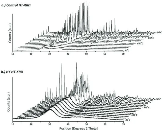 Figure 5.  High Temperature X-ray Diffraction profiles of a.) Con and a.) HY materials from room temperature to 