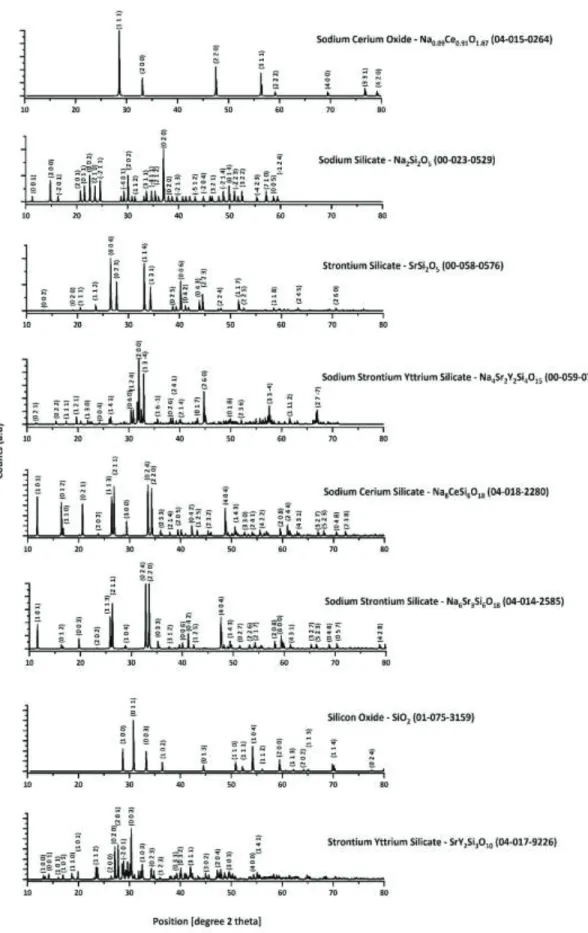 Figure 7. hkl planes for each crystalline phase identified for each composition as presented in table 2