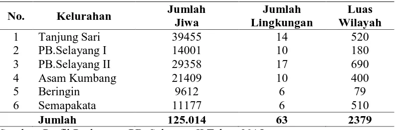 Tabel 4.1  Jumlah Penduduk di Wilayah Kerja Puskesmas PB. Selayang II Tahun 2015  