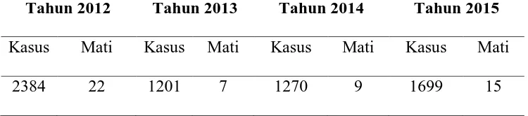 Tabel 1.1 Jumlah Kasus DBD di Kota Medan Tahun 2012-2015 