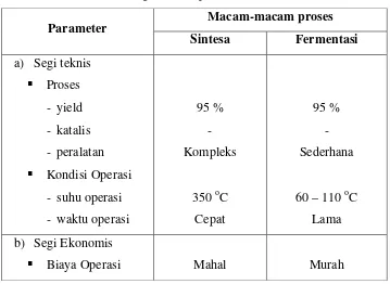 Tabel 2.5 Perbandingan antara proses sintesa dan fermentasi 