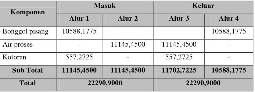 Tabel 3.1 Neraca Massa pada Bak Pencuci (BP-101) 