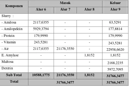 Tabel 3.4 Neraca Massa pada Reaktor Liquifikasi (R-101) 