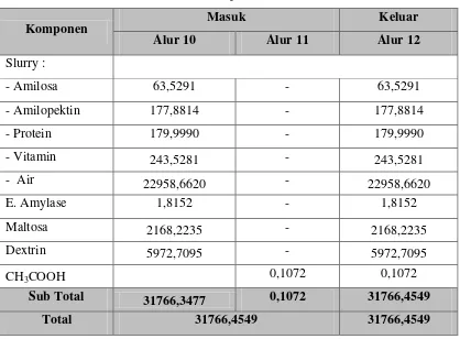 Tabel 3.6 Neraca Massa pada Reaktor Sakarifikasi Awal (R-102) 