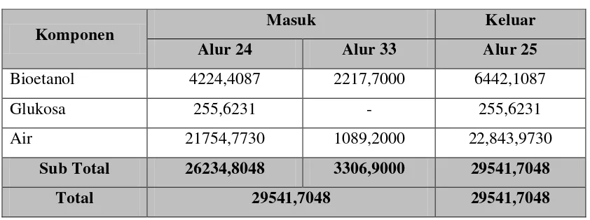 Tabel 3.12 Neraca Massa pada Destilasi Flash (DF-102) 