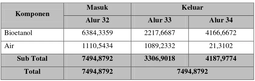 Tabel 3.13 Neraca Massa pada Destilasi Flash (DF-103) 