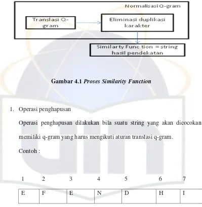 Gambar 4.1 Proses Similarity Function 