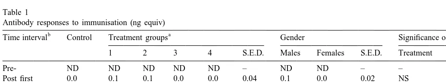 Table 1Antibody responses to immunisation (ng equiv)