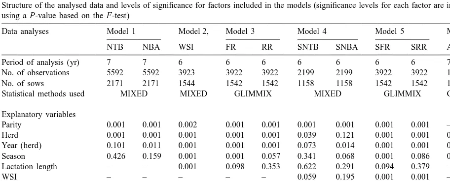 Table 2Structure of the analysed data and levels of signiﬁcance for factors included in the models (signiﬁcance levels for each factor are indicated