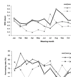 Fig. 2. Effect of weaning-to-ﬁrst service interval (WSI) on subsequent litter size.abcdMeans with a common letter (within line) are notdifferent (P 