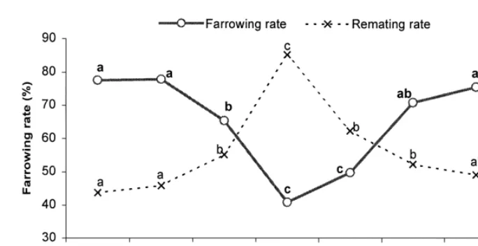 Fig. 3. Effect of weaning-to-ﬁrst service interval (WSI) on subsequent farrowing rate and remating rate.abcdMeans with a common letter(within line) are not different (P 