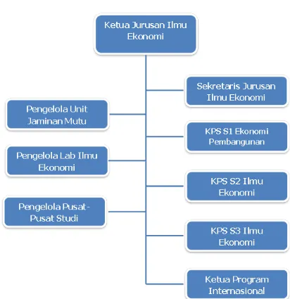 Gambar 1. Struktur Organisasi Jurusan Ilmu Ekonomi 