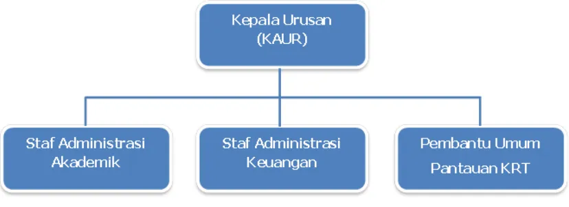 Gambar 4. Sub Struktur Organisasi Bagian Tata Usaha Jurusan Ilmu Ekonomi 
