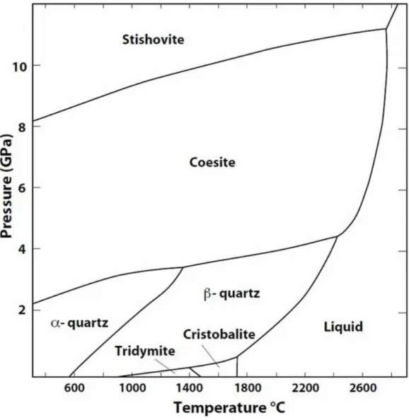 Figure 3:  Silica phase diagram.  While quartz is the only stable polymorph of SiO 2 , it is  most  energy  intensive  to  form