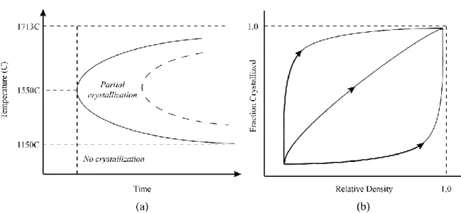 Figure 5: General schematics of (a) Time-temperature-transformation (TTT) diagram for  crystallization of amorphous silica, and (b) pathways for devitrification and densification  during sintering