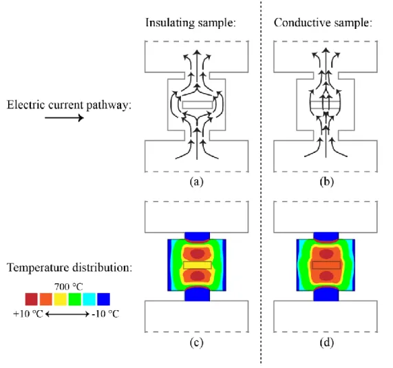 Figure 7: Comparisons of current density and temperature variation through the die  ensemble for electrically insulating and conducting samples