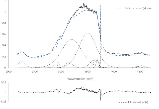 Figure 8: Fitted FTIR Spectrum for Aerosil OX 50 (aged/hydrated). Band assignments  are given in Table 2