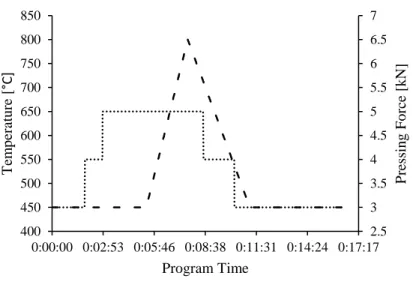 Figure 9: Example PECS program to sinter a sample at 800 °C with 5 kN of pressing  force, with a heating rate of 100 °/min