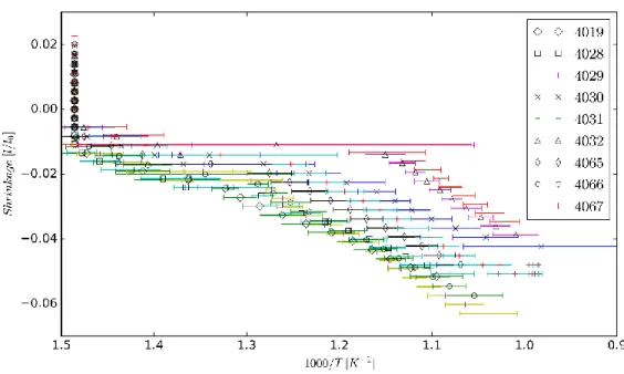 Figure 10: Variation in measured shrinkage with heating for samples heated to 800 °C at  100 °C/min