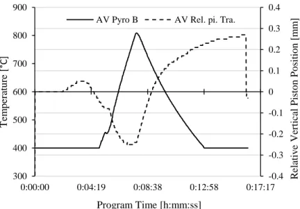 Figure 11: Sample PECS program output. AV Pyro B is the temperature as measured by  external pyrometer, and AV Rel.pi.Tra gives the vertical displacement of the upper  piston
