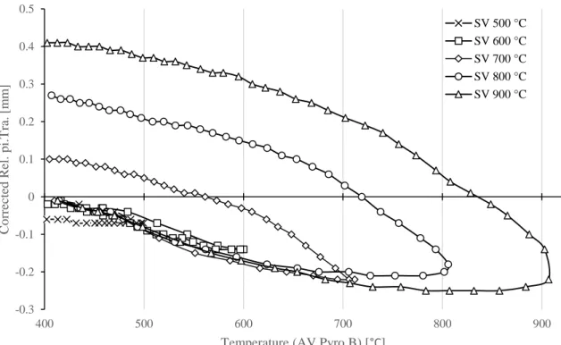 Figure 13: Characteristic consolidation visualized as piston position plotted against  temperature