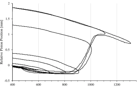 Figure  24:  Characteristic  consolidation  visualized  as  piston  position  plotted  against  temperature