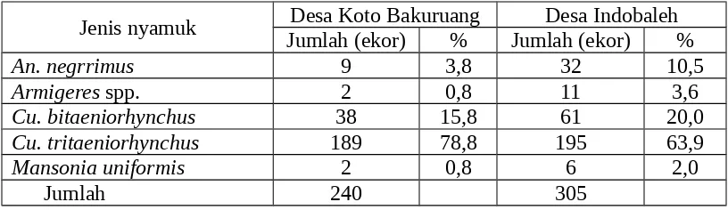 Tabel 1 : Jenis  dan kepadatan nyamuk yang tertangkap (ekor) di desa Koto Bakuruang  