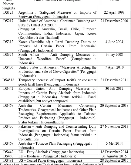 Tabel 2. Seluruh Sengketa yang melibatkan Indonesia sebagai Complaint 