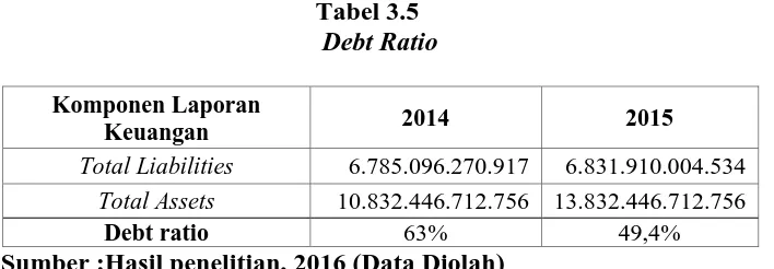 Tabel 3.5  Debt Ratio 