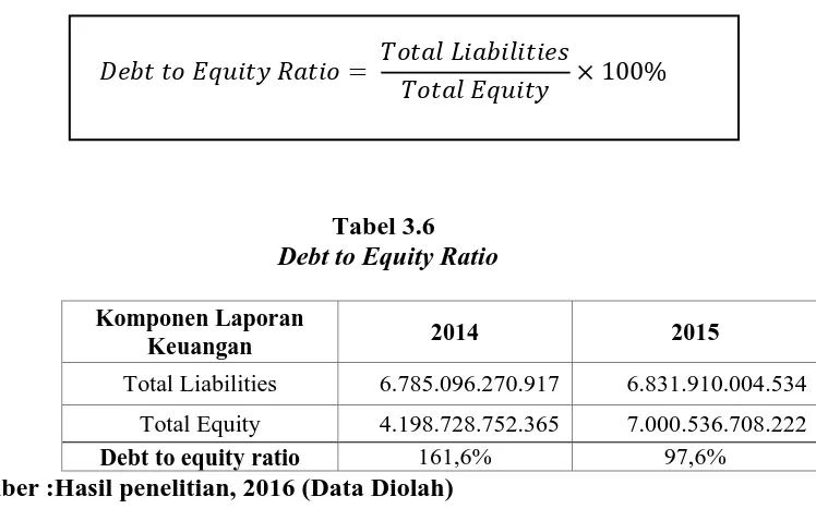 Tabel 3.6    Debt to Equity Ratio 