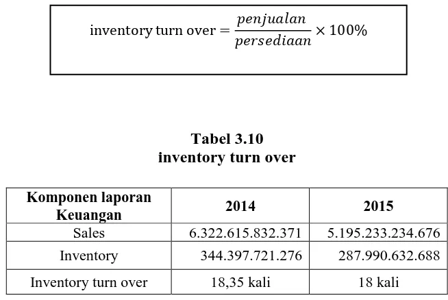 Tabel 3.10 inventory turn over 